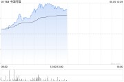 厦门中国同辐持续上涨逾12% 近日氟[18F]贝他嗪注射液启动III期临床试验