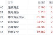 厦门特朗普钢铁关税翻倍至50%提振金价 潼关黄金大涨超12%领跑市场