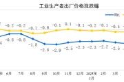 厦门国家统计局：2025年5月份工业生产者出厂价格同比下降3.3%