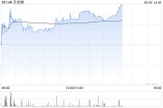 厦门贝克微盘中涨超8%再创新高 配售所得将用于上游业务拓展