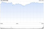 厦门花旗将标普500指数目标位上调至6300点 相比追涨更倾向于逢低买入