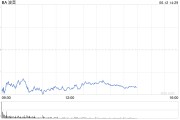 厦门波音股价一度下跌5.9% 印度航空一架客机坠毁