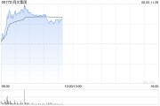 厦门阅文集团早盘涨逾7% 近日收购艺画开天26.67%股权