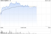 厦门亚盛医药-B盘中涨超7% 股价创历史新高