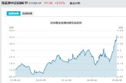 厦门见证历史！激增80%，这一产品狂飙，规模突破3100亿元！