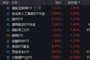 厦门算力航母来袭，科技类ETF尾盘批量溢价，创业板人工智能五连阳！恒科步入“技术牛”，513770强势摸高3%