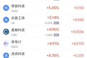 厦门周二热门中概股涨跌不一 台积电涨2.64%，理想汽车跌3.57%