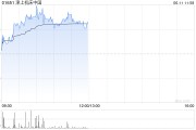 厦门津上机床中国盘中涨超5% 机床有望受益机器人行业发展