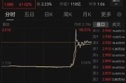 厦门突然暴涨近100%！一则消息引爆