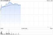 厦门微创脑科学早盘涨逾10% 国内植入式脑机接口启动临床入组