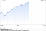 厦门早盘：美股涨跌不一 纳指上涨0.4%