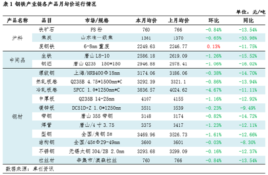 月度跟踪：5月钢铁产业链数据全景及传导逻(⬇)辑分析