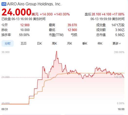 上市首(🌶)日暴涨140% 军用无人机公司登陆纽交所 AI打造产品核心竞争力